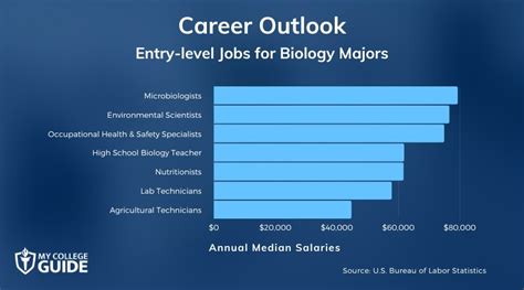 jobs with a degree in biology
