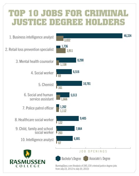 jobs with bachelors in criminal justice