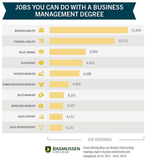 jobs with business administration degree