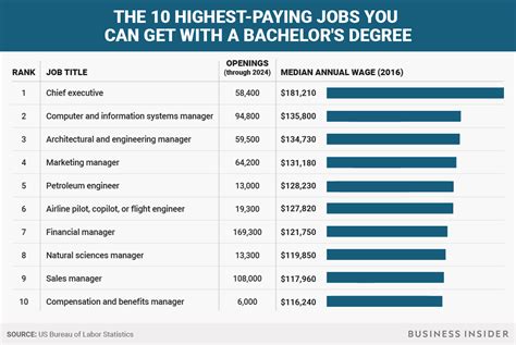 jobs you can get with business degree