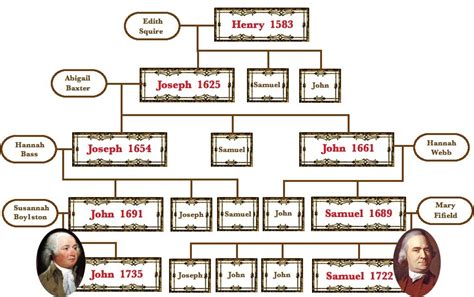 john adams family tree