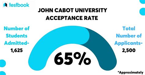 john cabot university acceptance rate