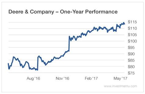 john deere stock quote