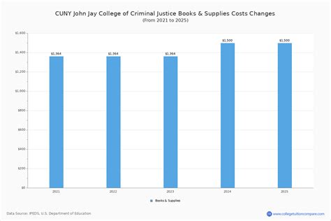 john jay criminal justice tuition