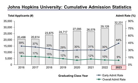 johns hopkins early decision acceptance rate