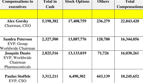 johnson and johnson ceo compensation