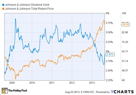 johnson and johnson stock dividend