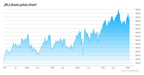 johnson and johnson stock price today