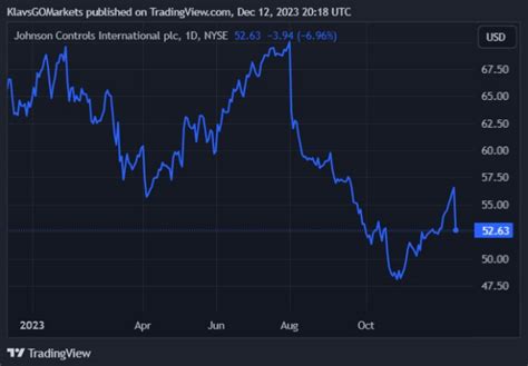 johnson controls international stock