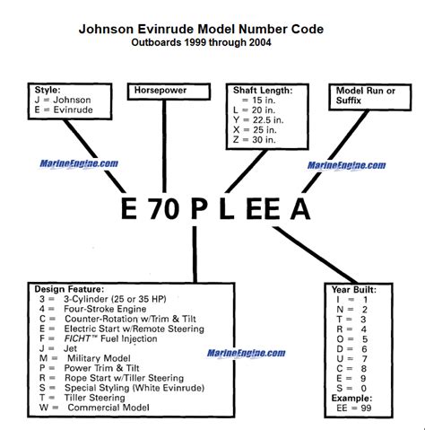 johnson outboard model codes Kindle Editon