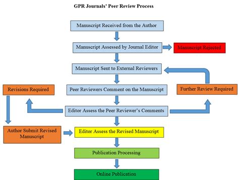 journal peer review guidelines Kindle Editon