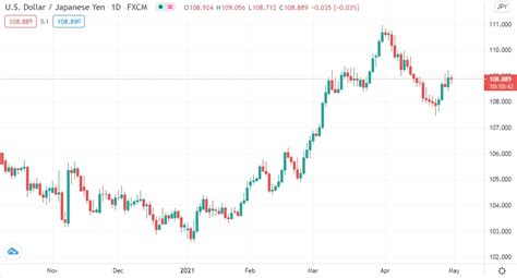 jpy to dollar exchange rate