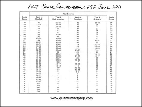 june 2011 act answer key PDF