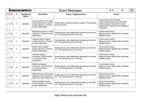 jungheinrich fault codes pdf Doc