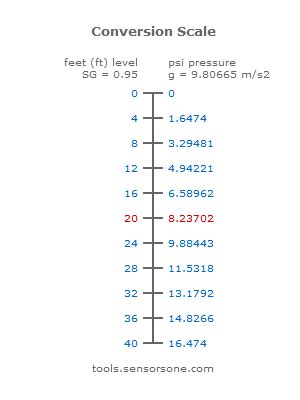 kPa to psig: An In-Depth Conversion Guide