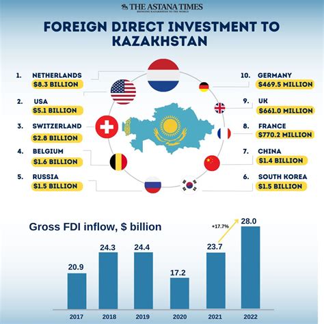 kazakhstan investment moumou