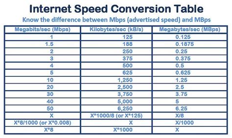 kbit/s to mbps: Understanding the Internet Speed Measurement