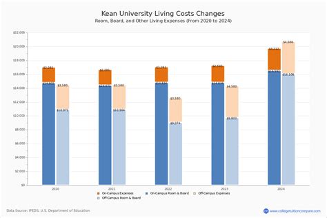 kean university tuition with room and board