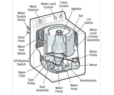 kenmore 110 washer parts diagram PDF