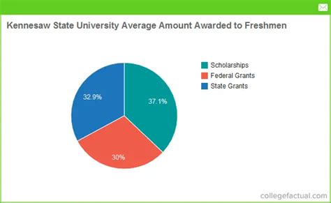 kennesaw state university financial aid