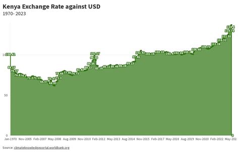 kenya exchange rate to dollar