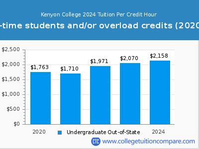 kenyon university tuition