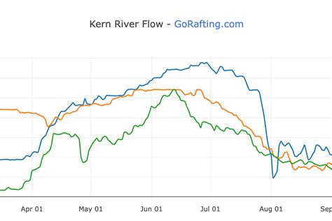 Kern River Flow Chart