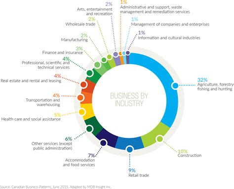 key industries