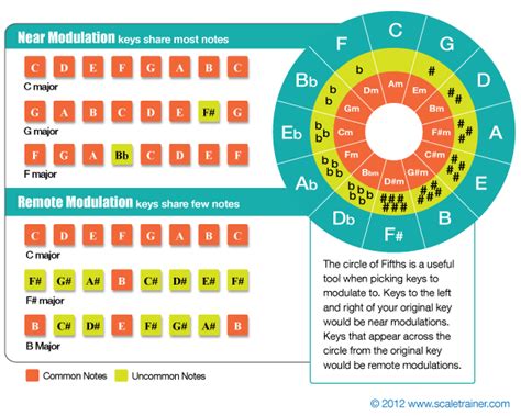 key-modulation-chart Ebook Kindle Editon