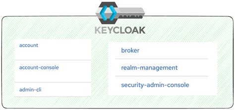 Keycloak Default Admin User