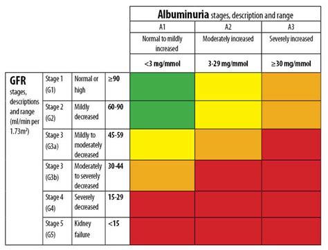 kidney disease stages chart