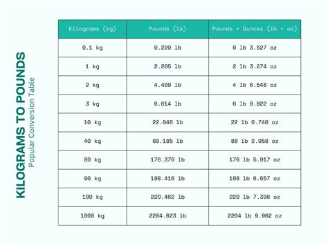 kilograms converted to pounds