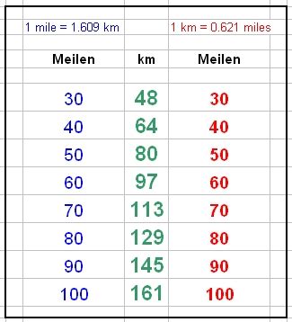 kilometer in meilen