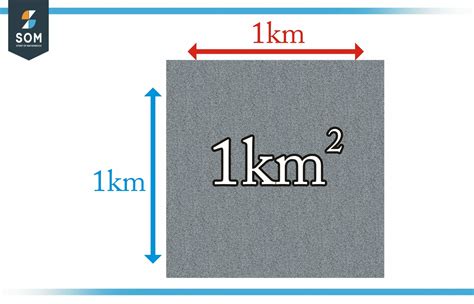 kilometers squared