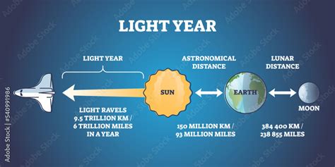 kilometers to light years