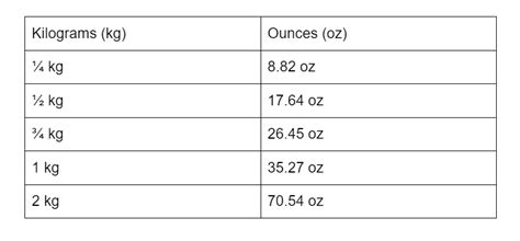 kilos to ounces