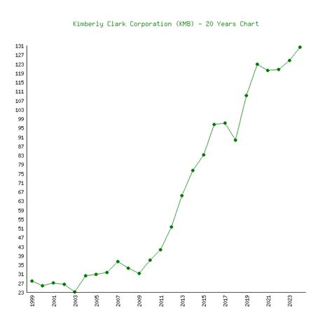 kimberly-clark corp stock price