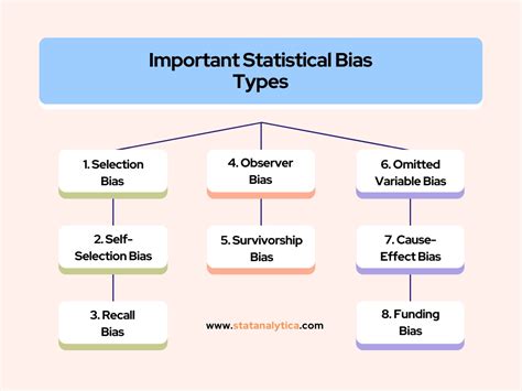 kinds of bias in statistics