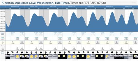 Kingston Wa Tide Chart