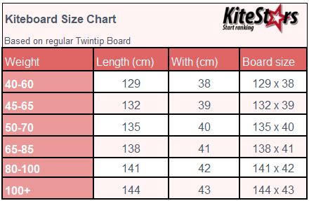 Kiteboard Size Chart 72 Kg Beginner