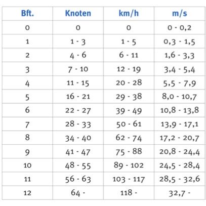 knoten in kmh