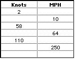 knots conversion