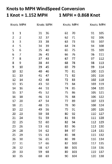 knots mph conversion table