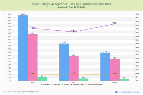 knox college acceptance rate