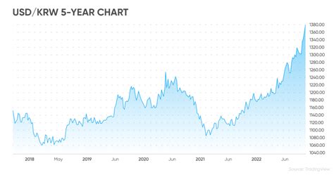 korea won to usd