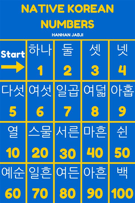 korean numbers 1-20