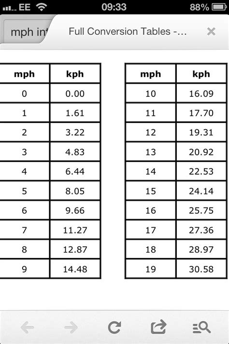 Kph Conversion To Mph Chart