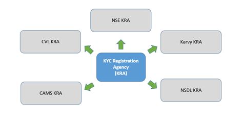 kra india kyc