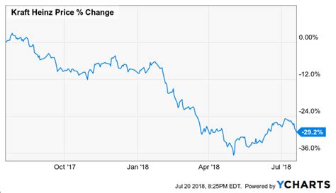 kraft heinz stock price