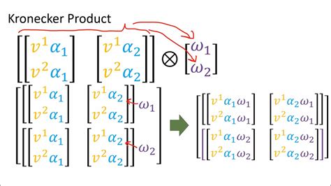 kronecker product calculator